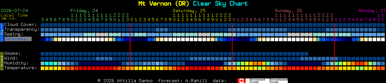 Current forecast for Mt Vernon (OR) Clear Sky Chart