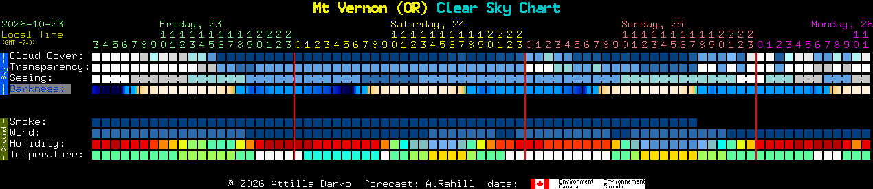 Current forecast for Mt Vernon (OR) Clear Sky Chart