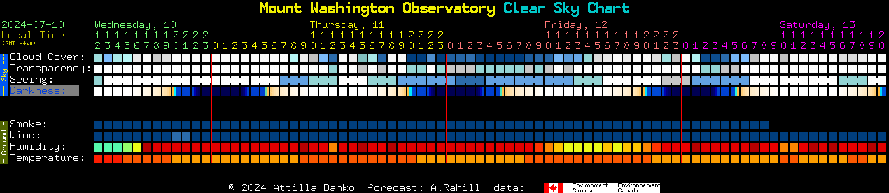 Current forecast for Mount Washington Observatory Clear Sky Chart