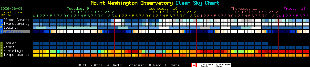 Current forecast for Mount Washington Observatory Clear Sky Chart