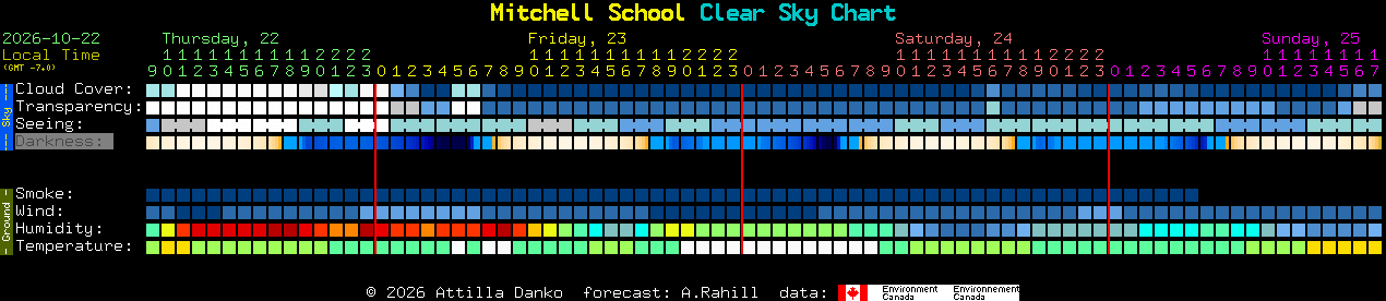Current forecast for Mitchell School Clear Sky Chart