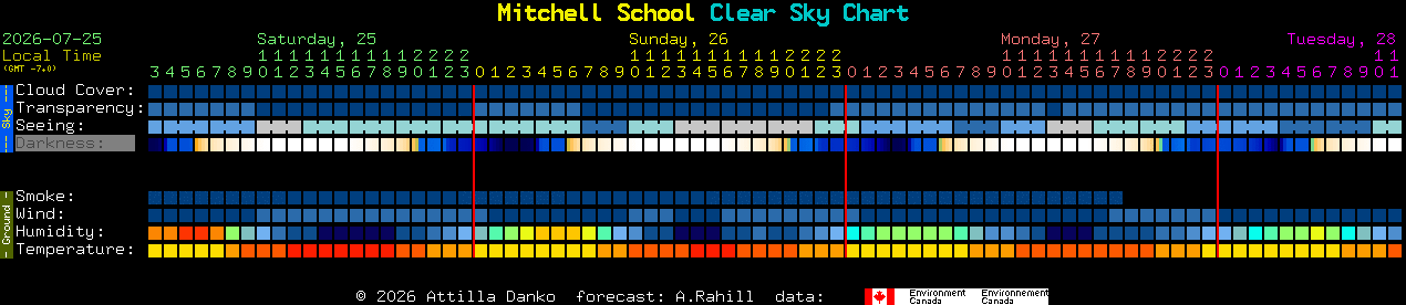 Current forecast for Mitchell School Clear Sky Chart