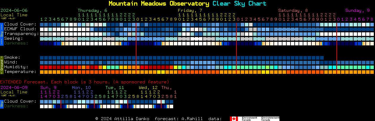 Current forecast for Mountain Meadows Observatory Clear Sky Chart