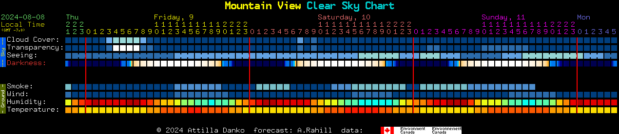 Current forecast for Mountain View Clear Sky Chart