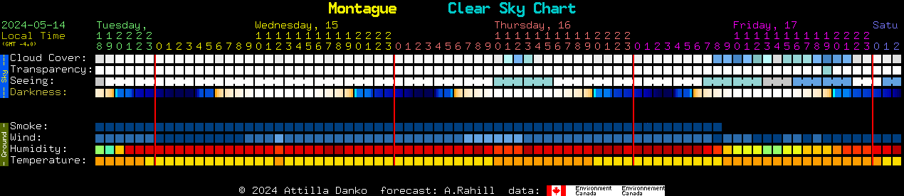 Current forecast for Montague Clear Sky Chart