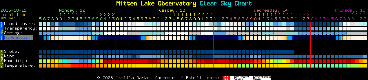 Current forecast for Mitten Lake Observatory Clear Sky Chart