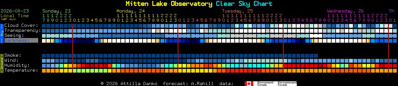 Current forecast for Mitten Lake Observatory Clear Sky Chart