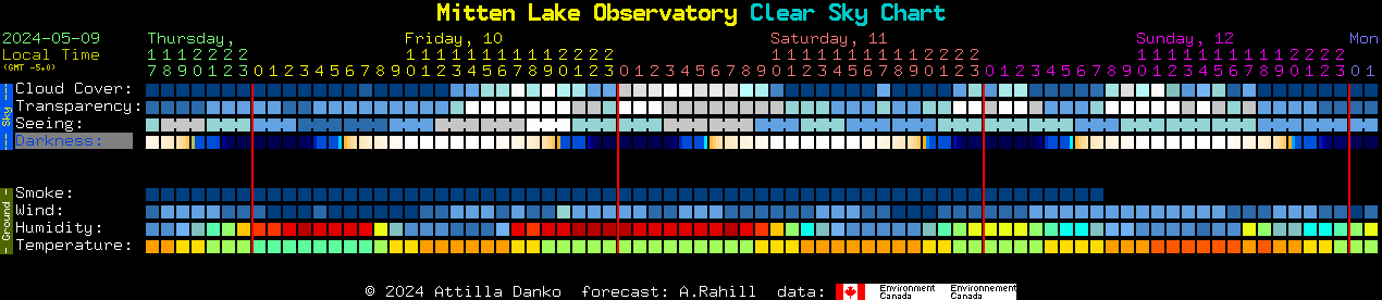 Current forecast for Mitten Lake Observatory Clear Sky Chart