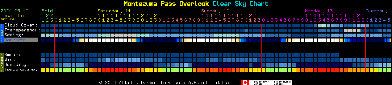 Current forecast for Montezuma Pass Overlook Clear Sky Chart
