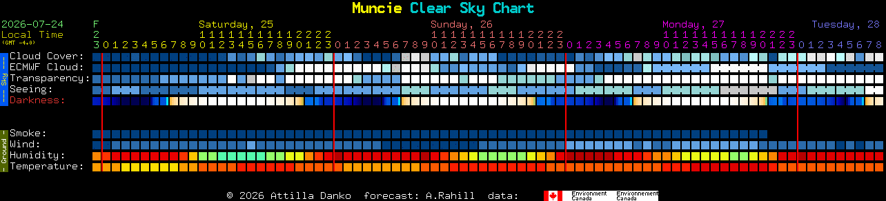 Current forecast for Muncie Clear Sky Chart