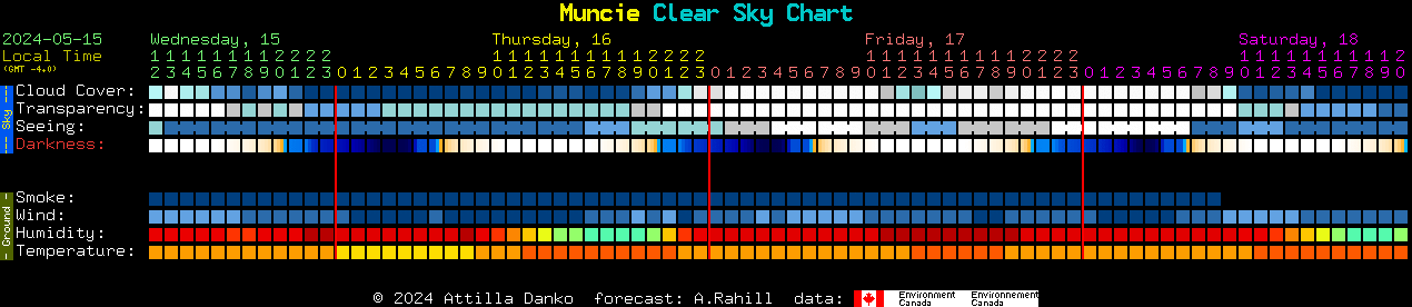 Current forecast for Muncie Clear Sky Chart