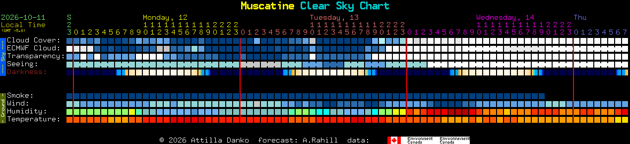 Current forecast for Muscatine Clear Sky Chart
