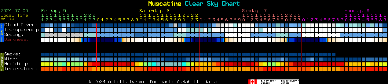 Current forecast for Muscatine Clear Sky Chart
