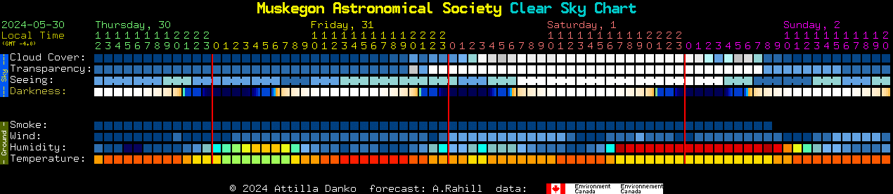 Current forecast for Muskegon Astronomical Society Clear Sky Chart