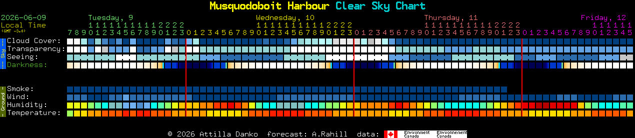 Current forecast for Musquodoboit Harbour Clear Sky Chart