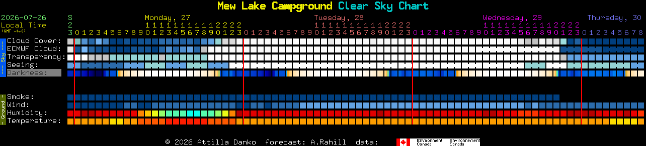 Current forecast for Mew Lake Campground Clear Sky Chart