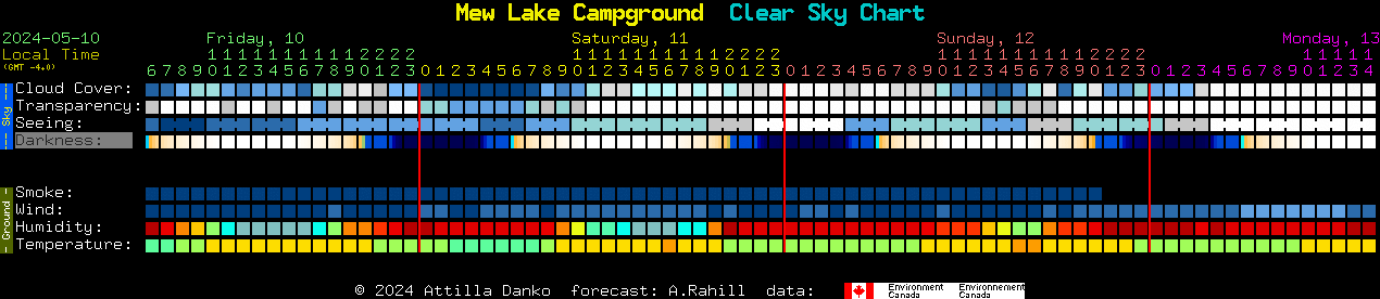 Current forecast for Mew Lake Campground Clear Sky Chart