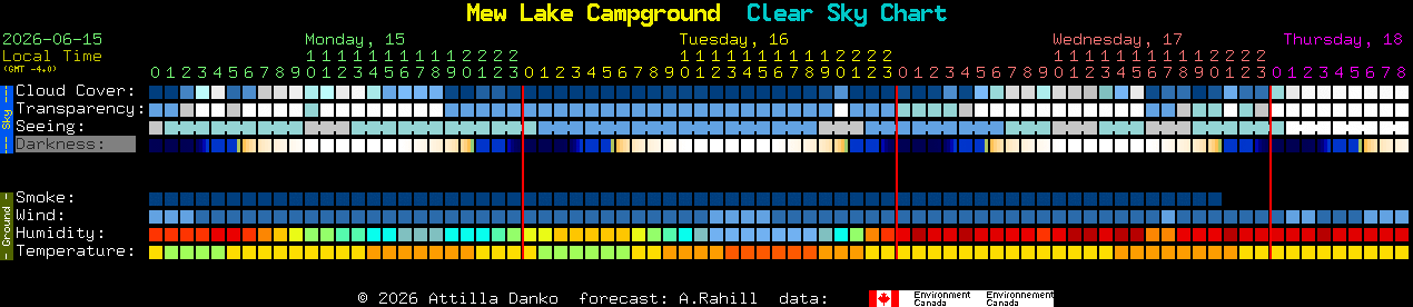Current forecast for Mew Lake Campground Clear Sky Chart