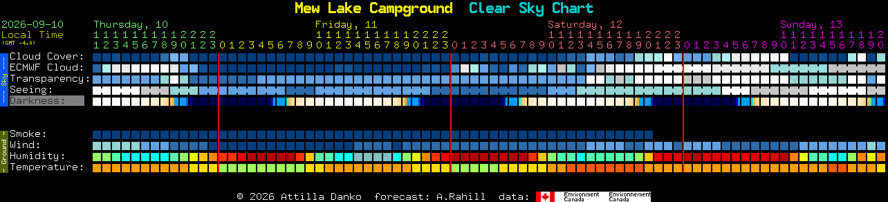 Current forecast for Mew Lake Campground Clear Sky Chart