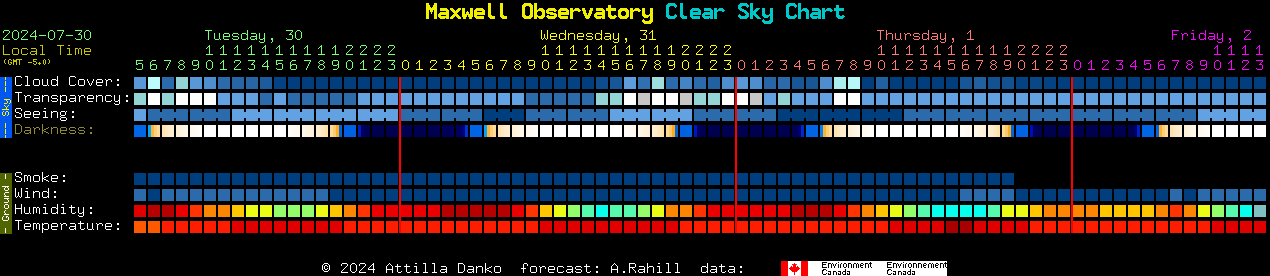 Current forecast for Maxwell Observatory Clear Sky Chart