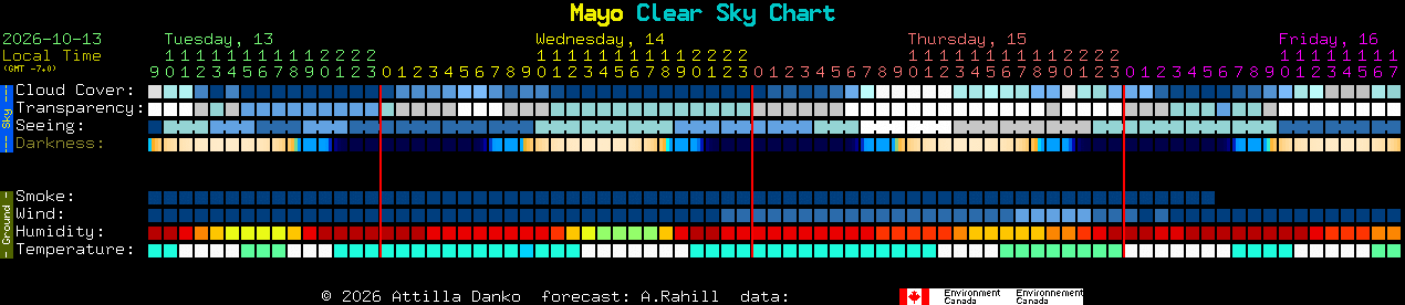 Current forecast for Mayo Clear Sky Chart