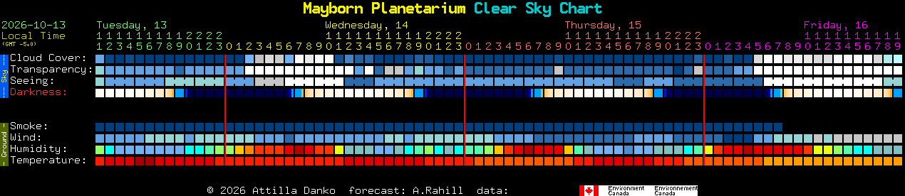 Current forecast for Mayborn Planetarium Clear Sky Chart