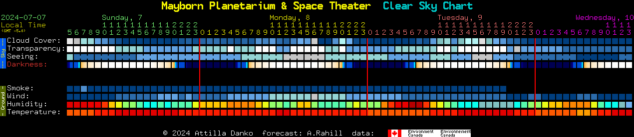 Current forecast for Mayborn Planetarium & Space Theater Clear Sky Chart