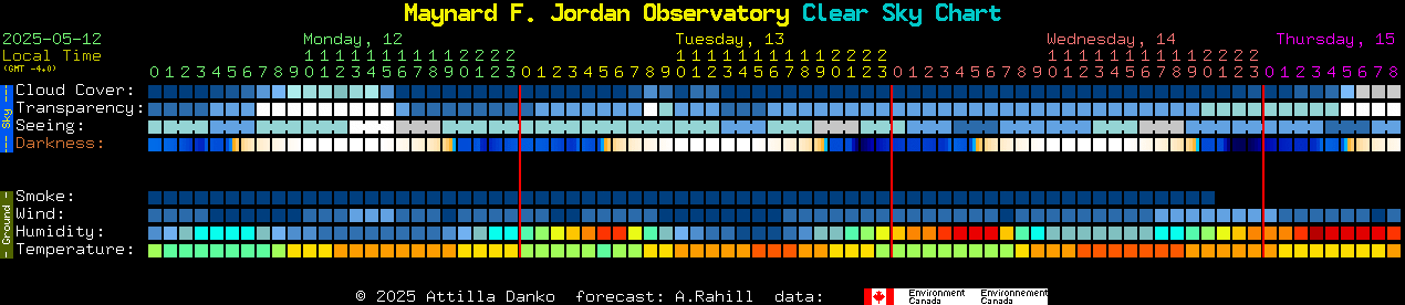 Minimal data weather forecast for visual astronomers