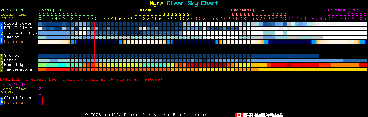 Current forecast for Myra Clear Sky Chart