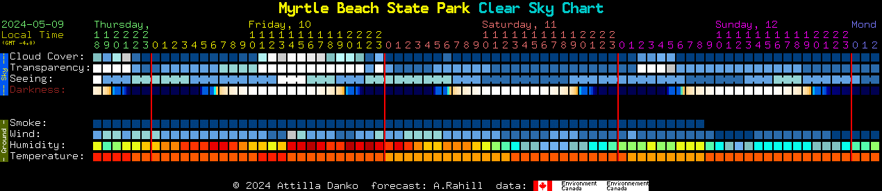 Current forecast for Myrtle Beach State Park Clear Sky Chart