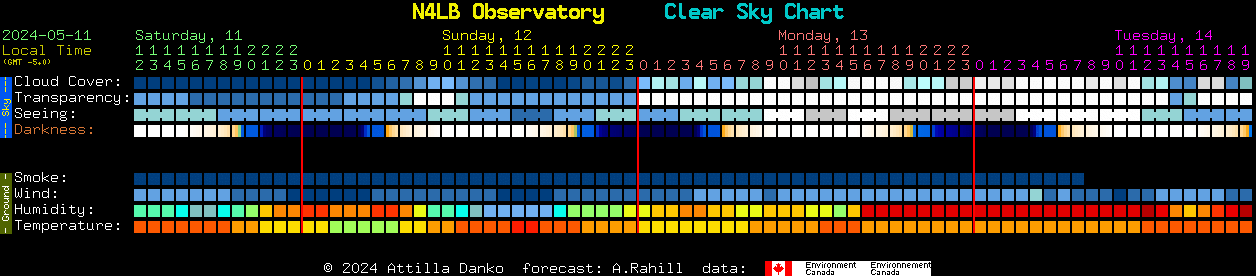 Current forecast for N4LB Observatory Clear Sky Chart