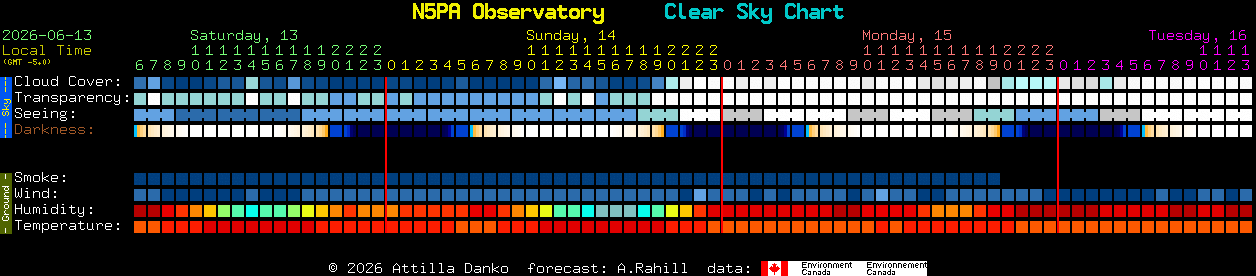 Current forecast for N5PA Observatory Clear Sky Chart