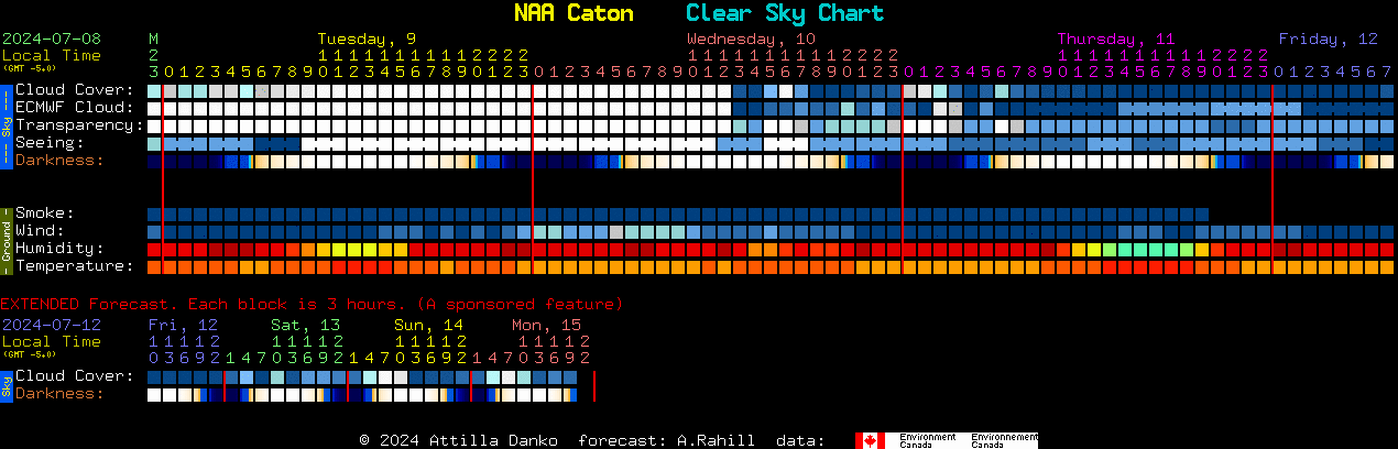 Current forecast for NAA Caton Clear Sky Chart