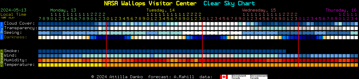 Current forecast for NASA Wallops Visitor Center Clear Sky Chart
