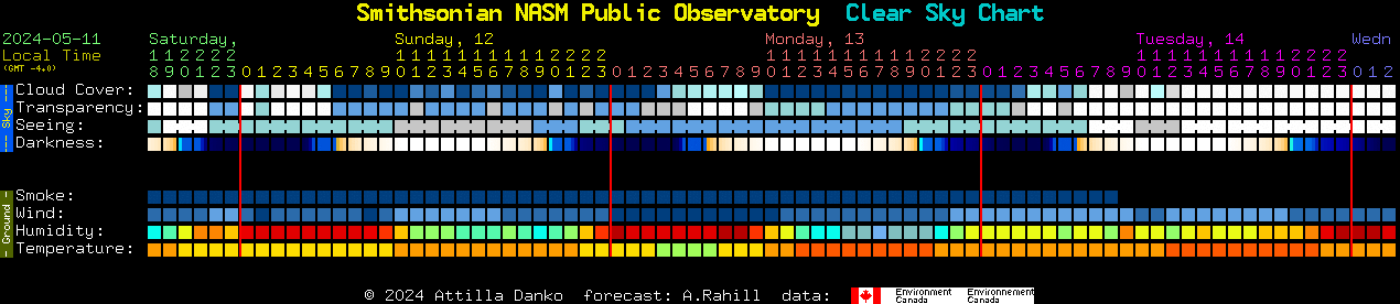 Current forecast for Smithsonian NASM Public Observatory Clear Sky Chart