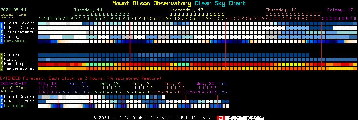 Current forecast for Mount Olson Observatory Clear Sky Chart