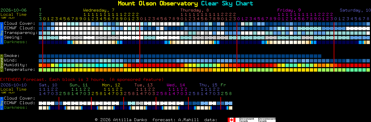 Current forecast for Mount Olson Observatory Clear Sky Chart