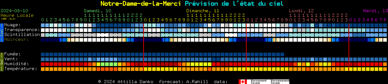 Current forecast for Notre-Dame-de-la-Merci Clear Sky Chart