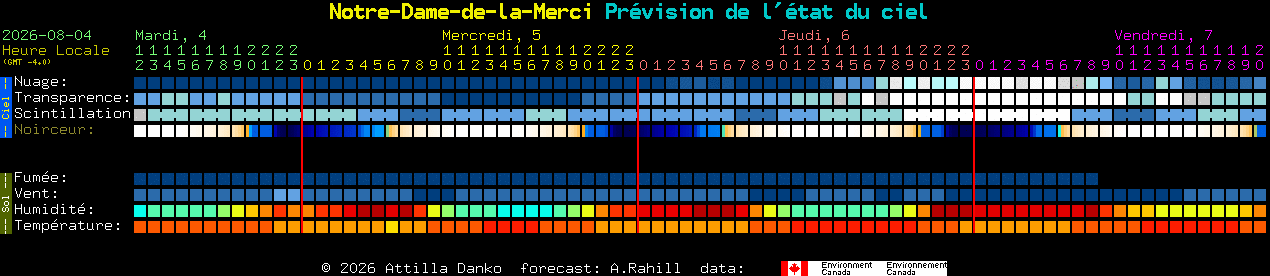 Current forecast for Notre-Dame-de-la-Merci Clear Sky Chart