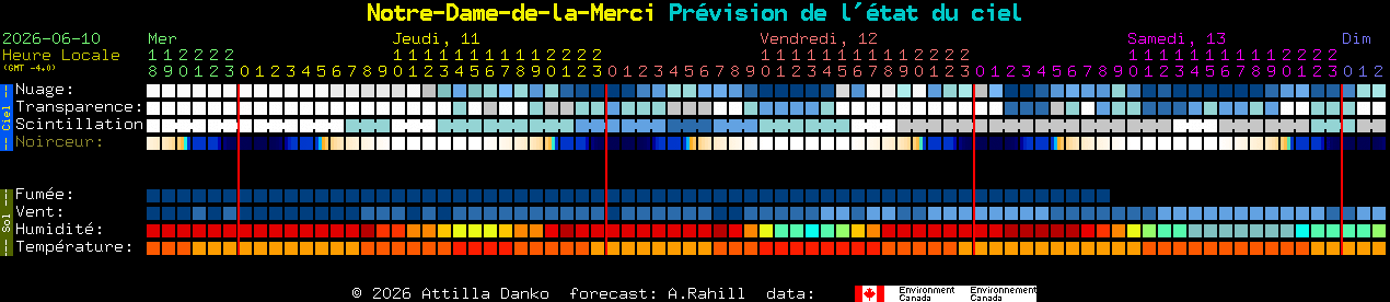 Current forecast for Notre-Dame-de-la-Merci Clear Sky Chart