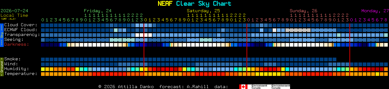 Current forecast for NEAF Clear Sky Chart
