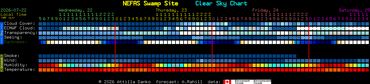 Current forecast for NEFAS Swamp Site Clear Sky Chart