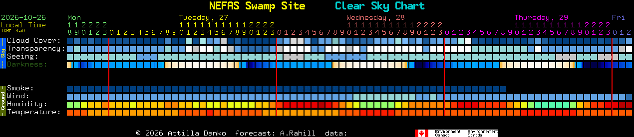 Current forecast for NEFAS Swamp Site Clear Sky Chart