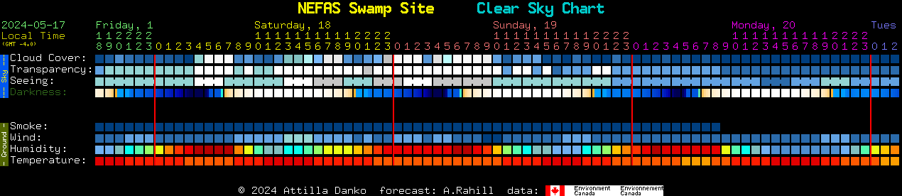 Current forecast for NEFAS Swamp Site Clear Sky Chart