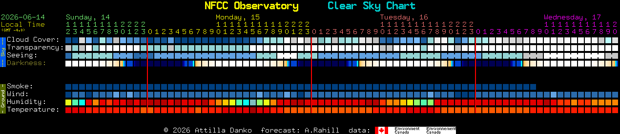 Current forecast for NFCC Observatory Clear Sky Chart