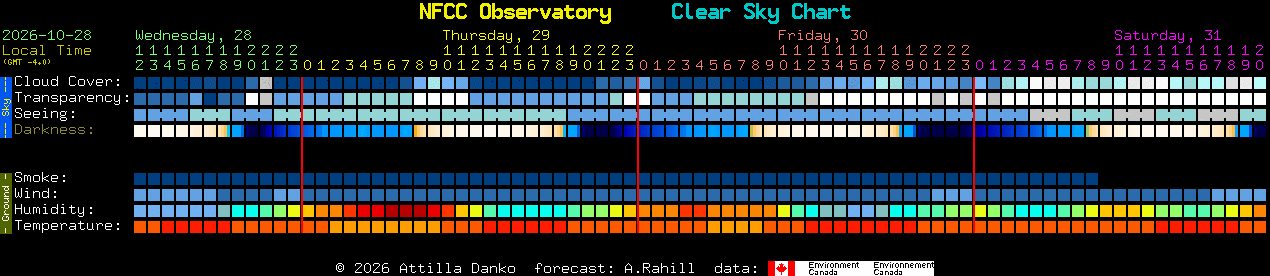 Current forecast for NFCC Observatory Clear Sky Chart