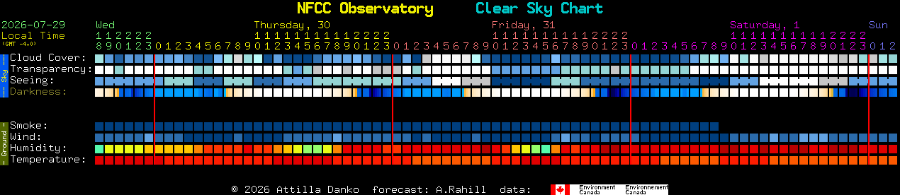 Current forecast for NFCC Observatory Clear Sky Chart