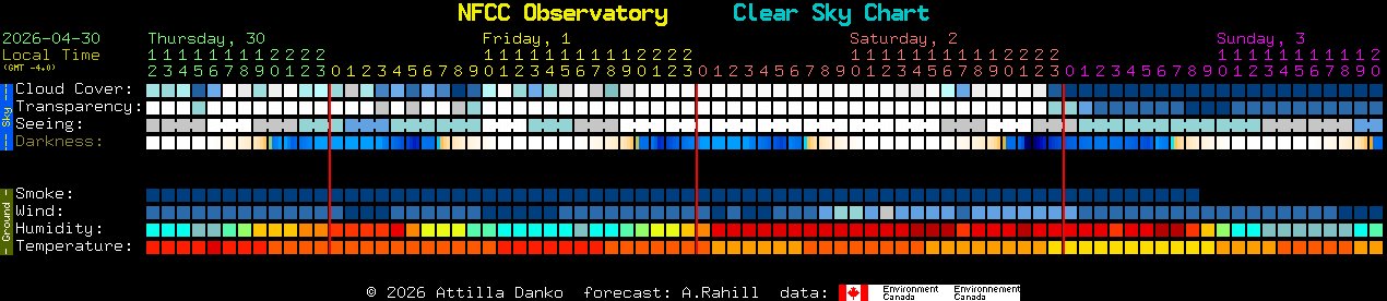 Current forecast for NFCC Observatory Clear Sky Chart
