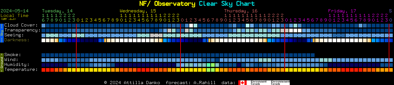 Current forecast for NF/ Observatory Clear Sky Chart