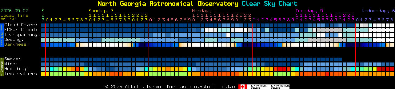 Current forecast for North Georgia Astronomical Observatory Clear Sky Chart